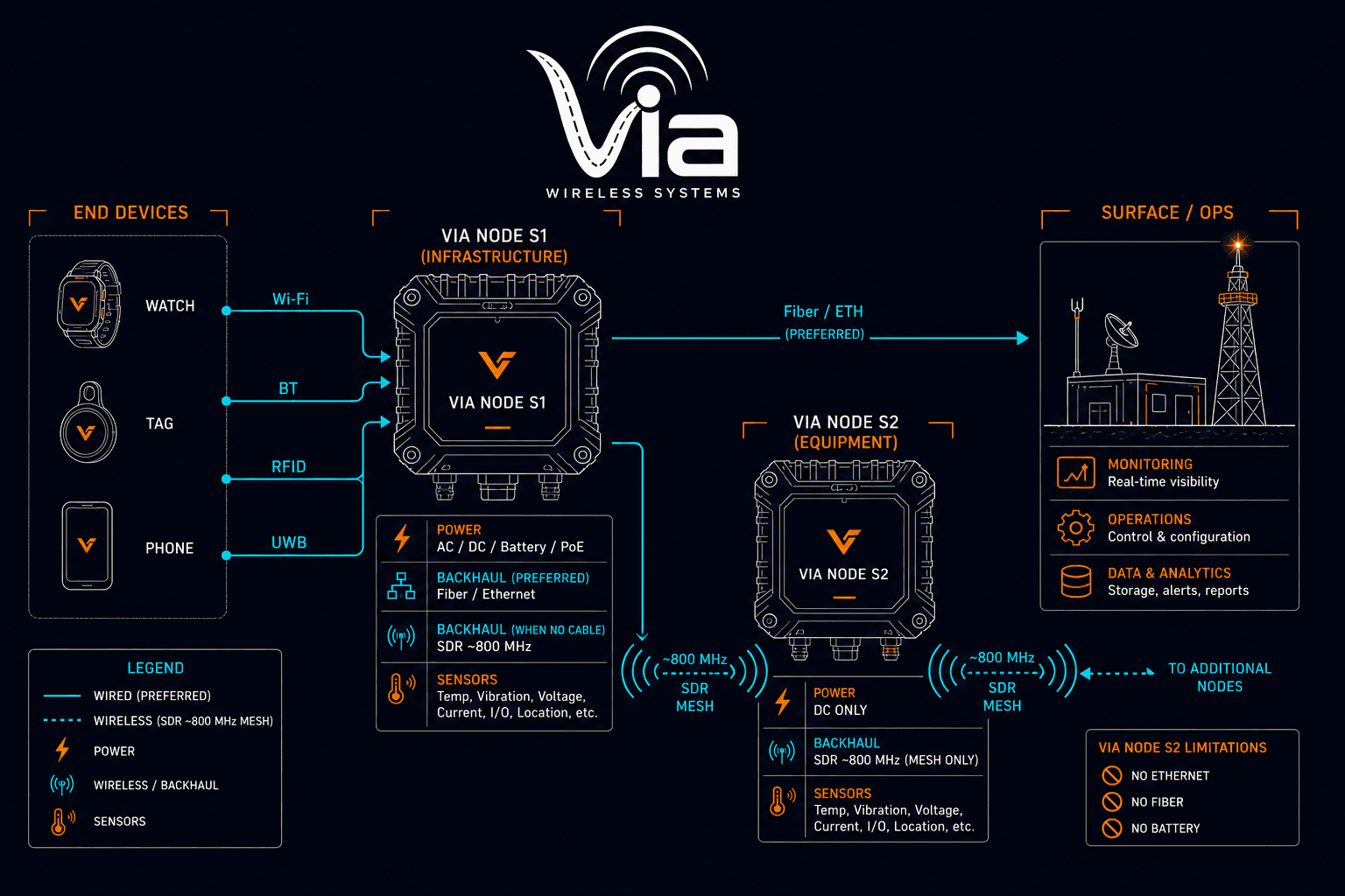 Via Wireless architecture: devices over Wi-Fi, BT, RFID, and UWB into Via Node S1 and Via Node S2, with fiber/Ethernet and lower-frequency SDR mesh backhaul