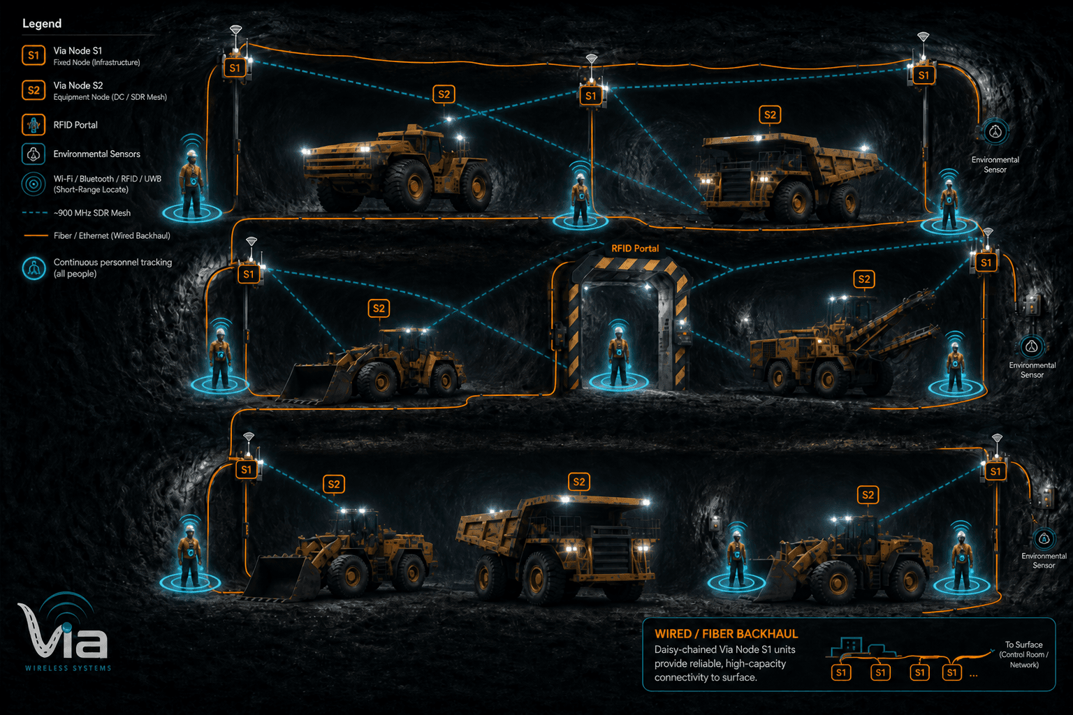Underground mesh with Via Node S1 fiber/Ethernet, Via Node S2 on mobile equipment, and continuous locate rings on all personnel
